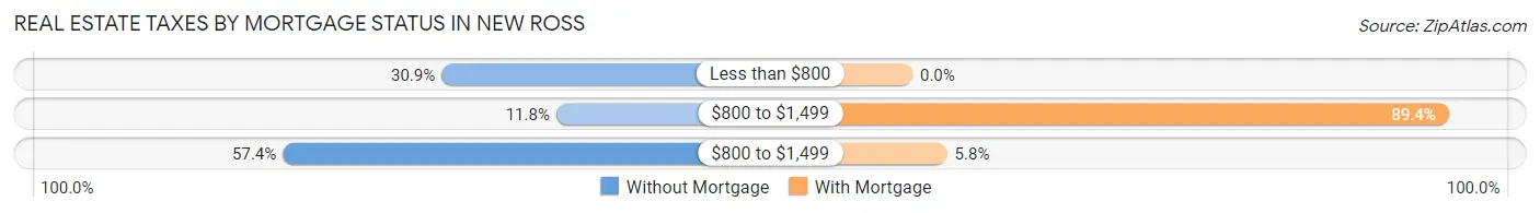 Real Estate Taxes by Mortgage Status in New Ross