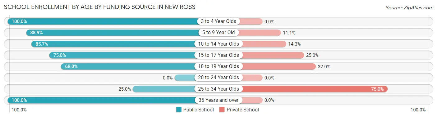 School Enrollment by Age by Funding Source in New Ross