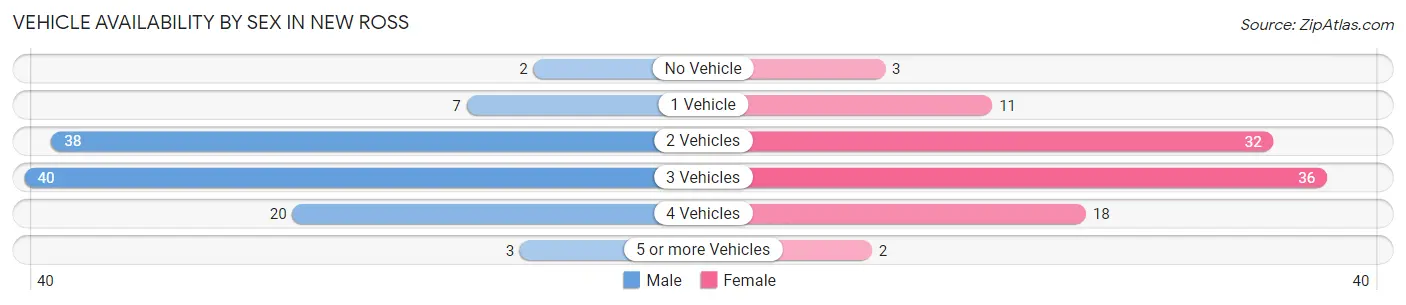 Vehicle Availability by Sex in New Ross