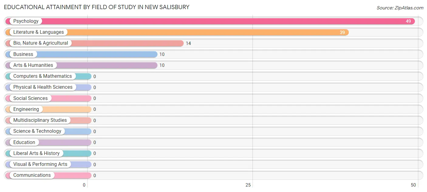 Educational Attainment by Field of Study in New Salisbury