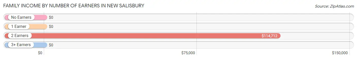 Family Income by Number of Earners in New Salisbury