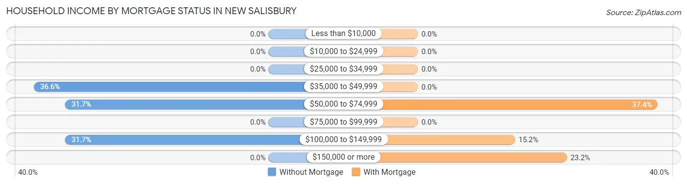 Household Income by Mortgage Status in New Salisbury