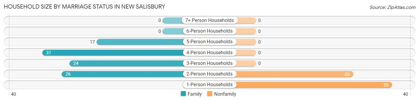 Household Size by Marriage Status in New Salisbury