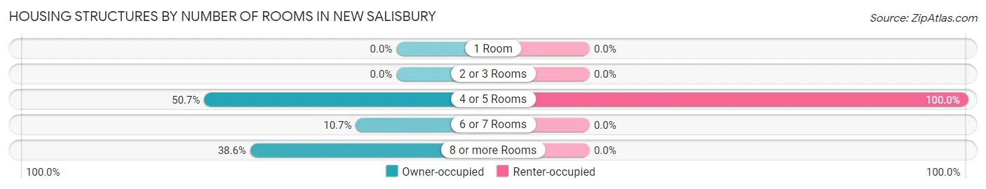 Housing Structures by Number of Rooms in New Salisbury