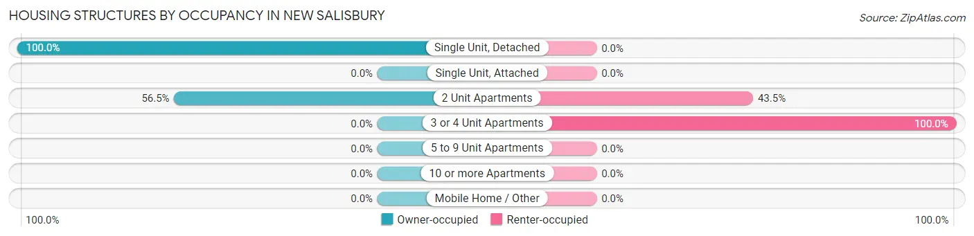 Housing Structures by Occupancy in New Salisbury