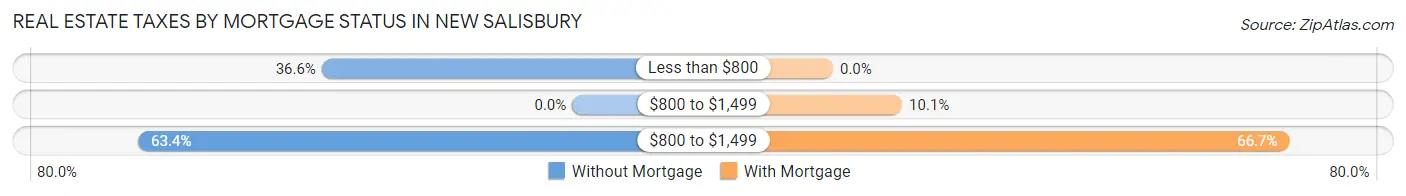 Real Estate Taxes by Mortgage Status in New Salisbury