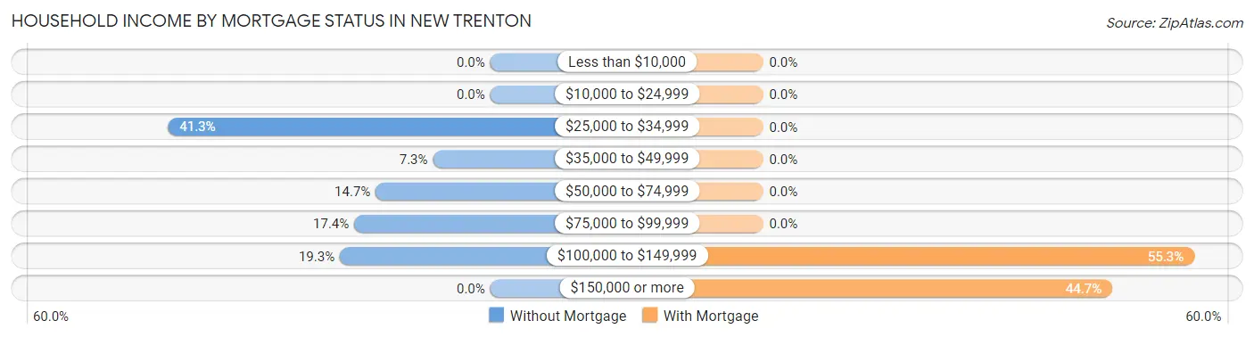 Household Income by Mortgage Status in New Trenton