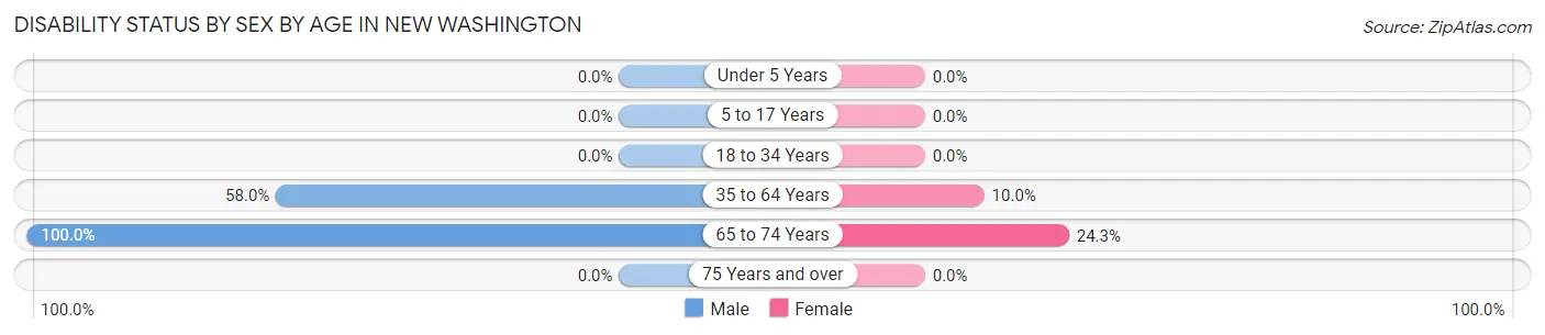 Disability Status by Sex by Age in New Washington