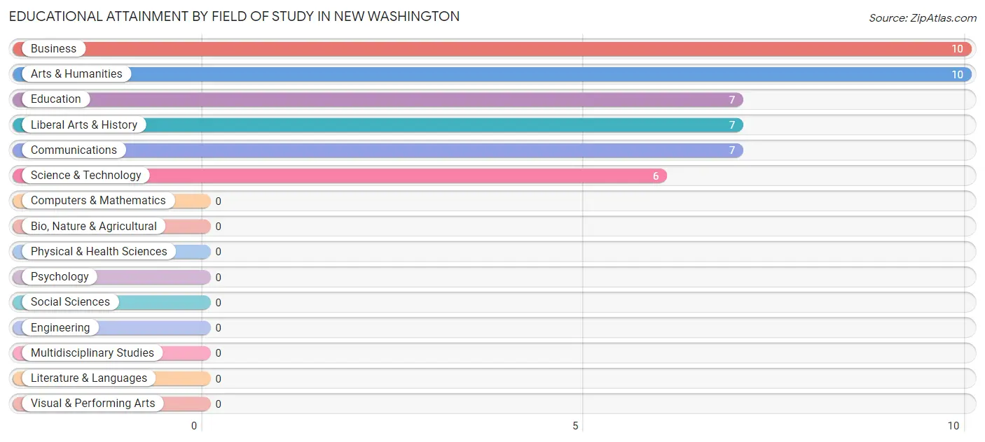 Educational Attainment by Field of Study in New Washington
