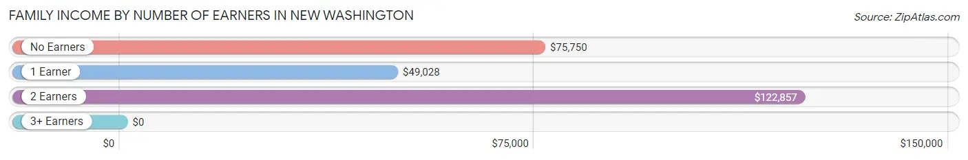 Family Income by Number of Earners in New Washington