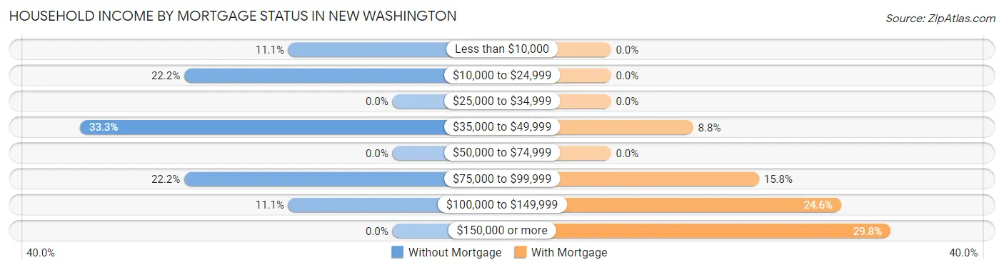 Household Income by Mortgage Status in New Washington