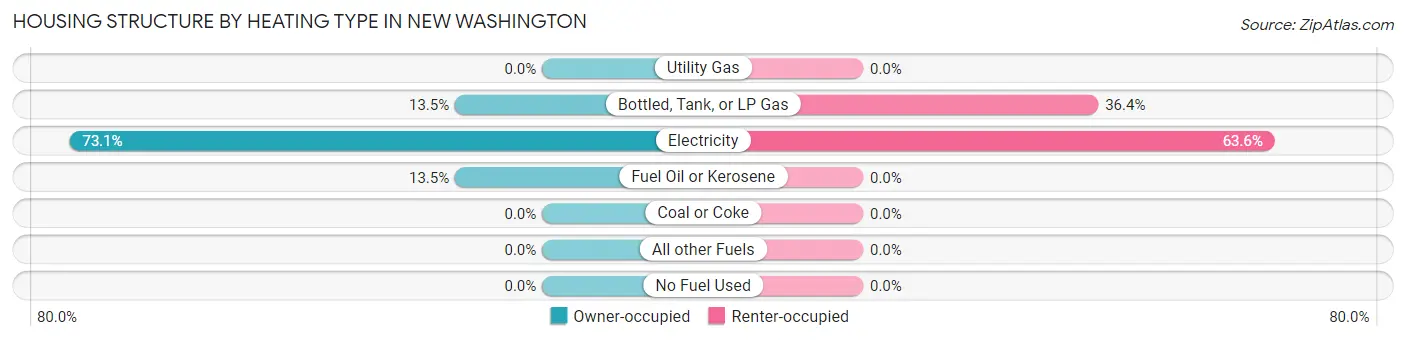 Housing Structure by Heating Type in New Washington
