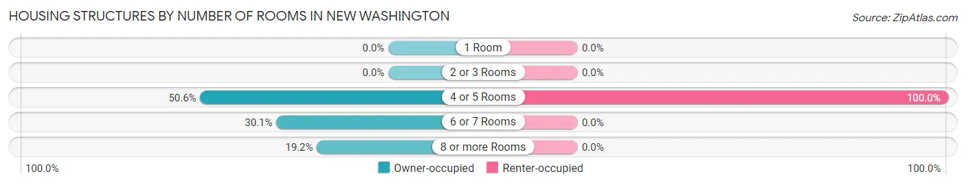 Housing Structures by Number of Rooms in New Washington