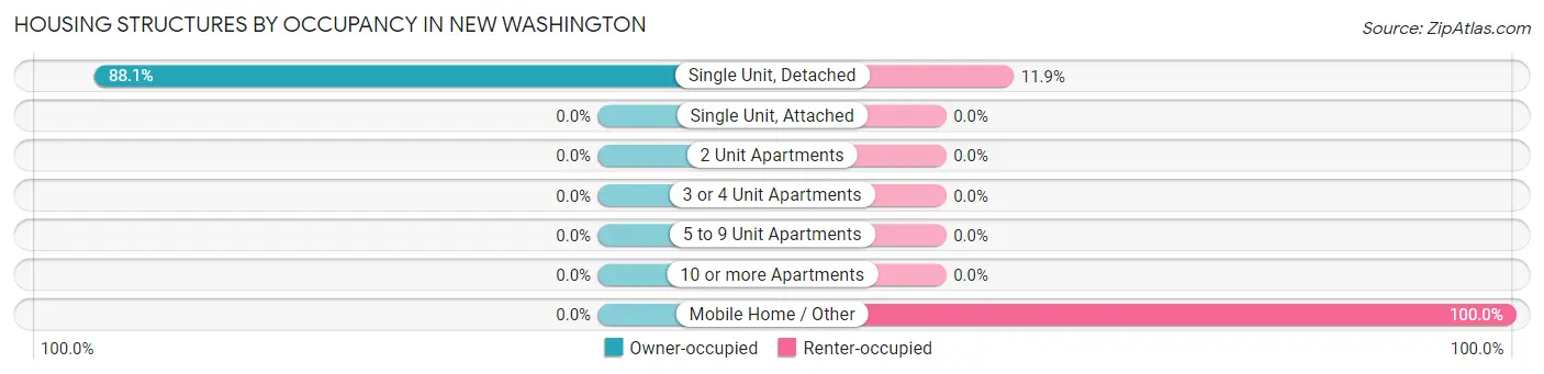 Housing Structures by Occupancy in New Washington