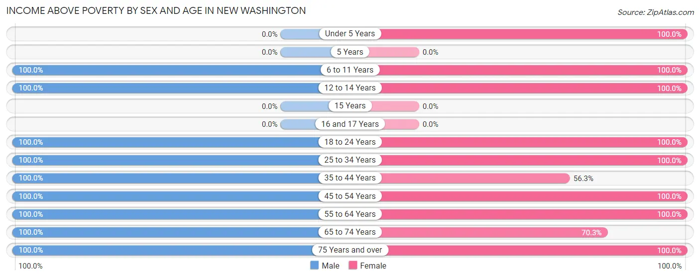 Income Above Poverty by Sex and Age in New Washington