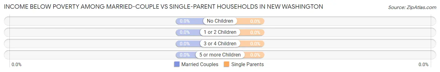 Income Below Poverty Among Married-Couple vs Single-Parent Households in New Washington