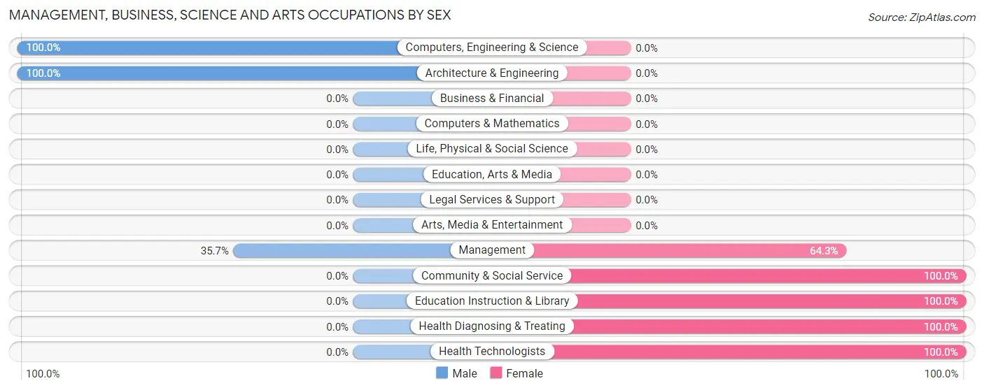 Management, Business, Science and Arts Occupations by Sex in New Washington