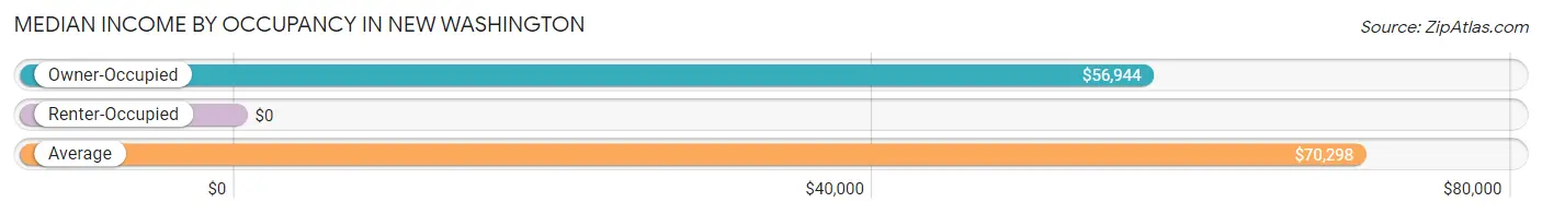 Median Income by Occupancy in New Washington