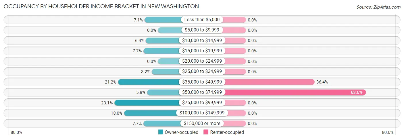 Occupancy by Householder Income Bracket in New Washington