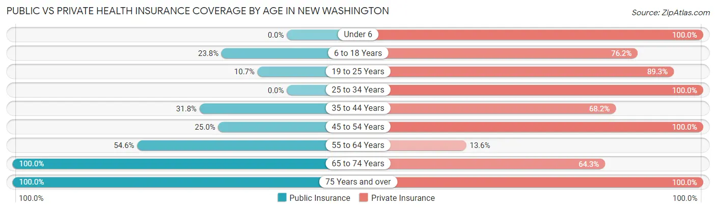 Public vs Private Health Insurance Coverage by Age in New Washington
