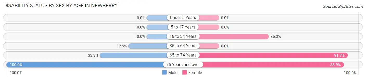 Disability Status by Sex by Age in Newberry