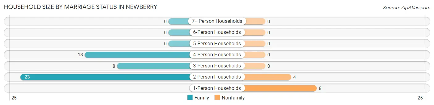 Household Size by Marriage Status in Newberry