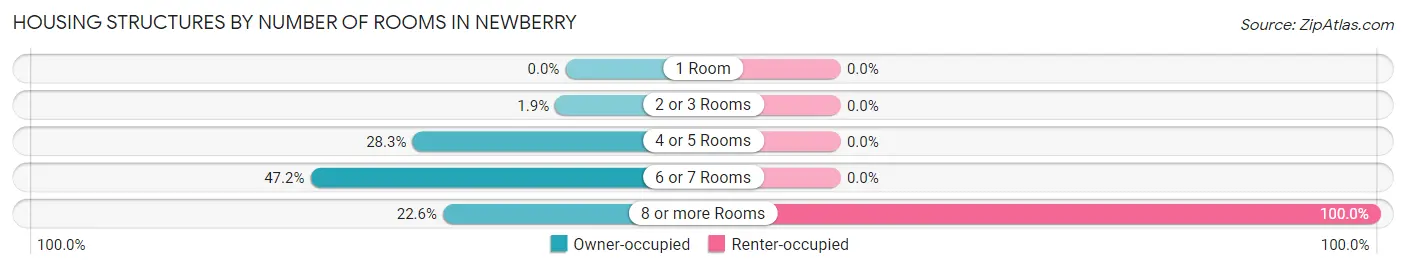 Housing Structures by Number of Rooms in Newberry