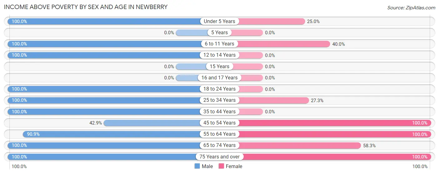 Income Above Poverty by Sex and Age in Newberry