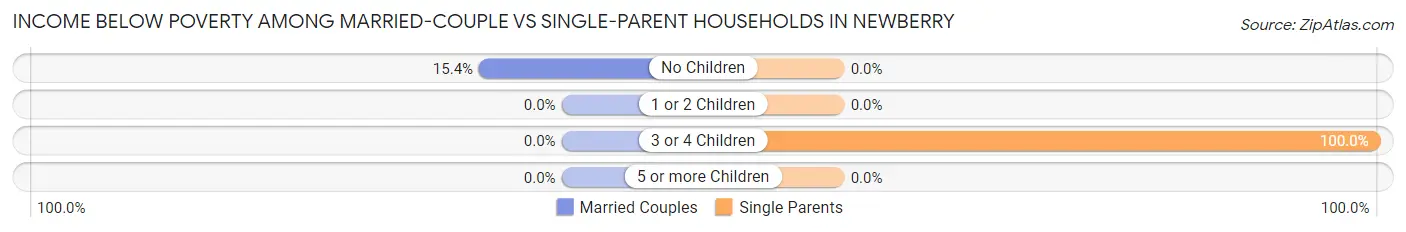 Income Below Poverty Among Married-Couple vs Single-Parent Households in Newberry