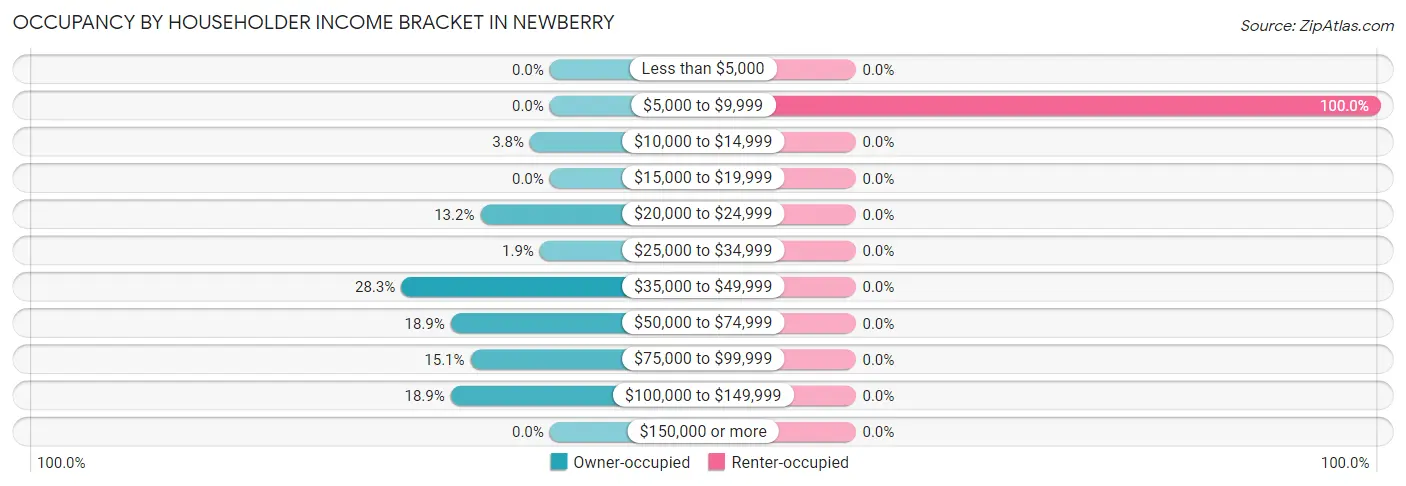 Occupancy by Householder Income Bracket in Newberry