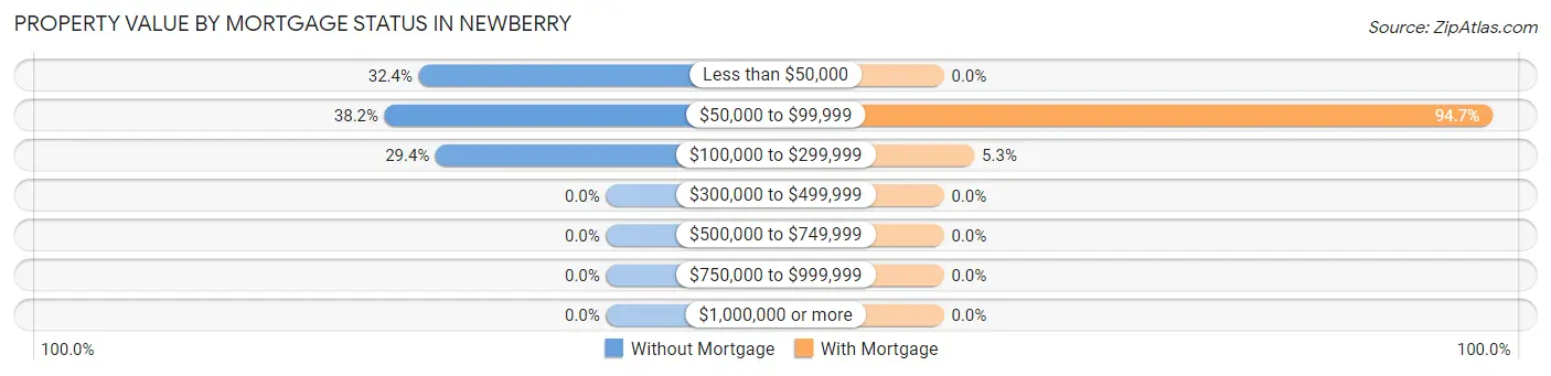 Property Value by Mortgage Status in Newberry