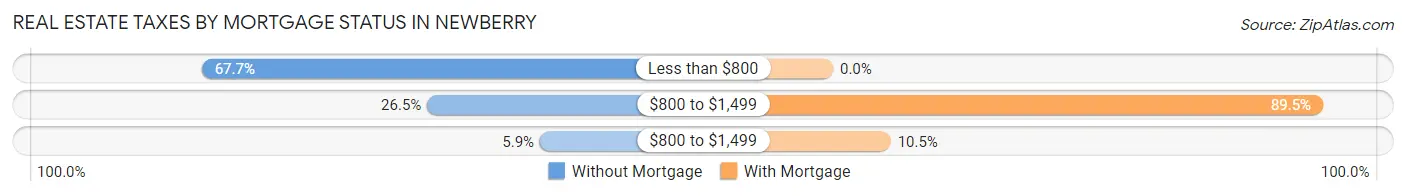 Real Estate Taxes by Mortgage Status in Newberry
