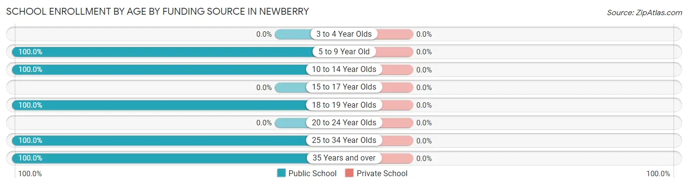 School Enrollment by Age by Funding Source in Newberry