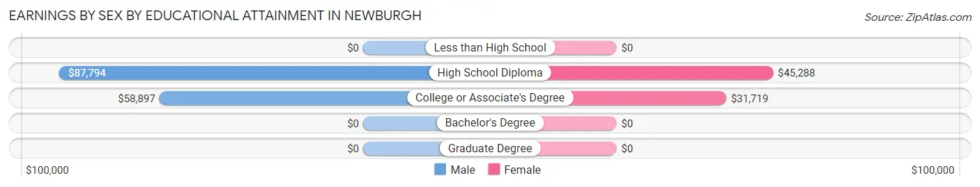 Earnings by Sex by Educational Attainment in Newburgh