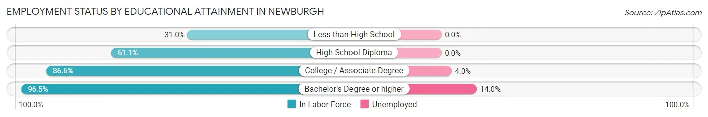 Employment Status by Educational Attainment in Newburgh
