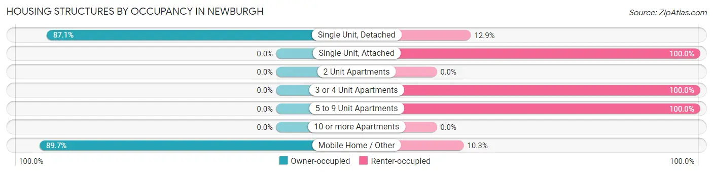 Housing Structures by Occupancy in Newburgh