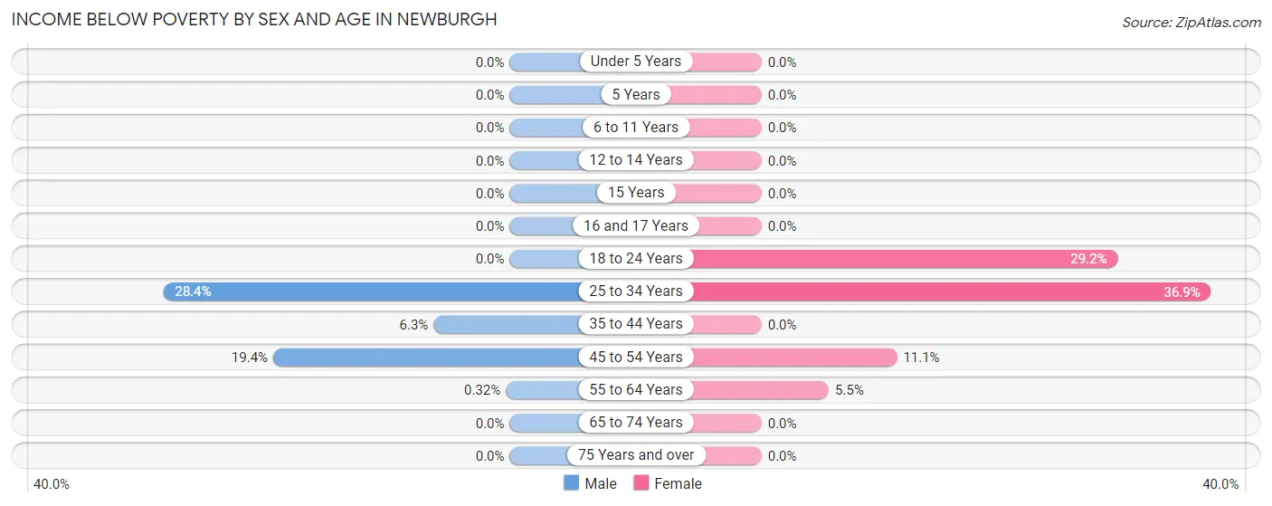 Income Below Poverty by Sex and Age in Newburgh