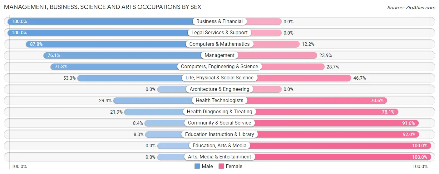 Management, Business, Science and Arts Occupations by Sex in Newburgh