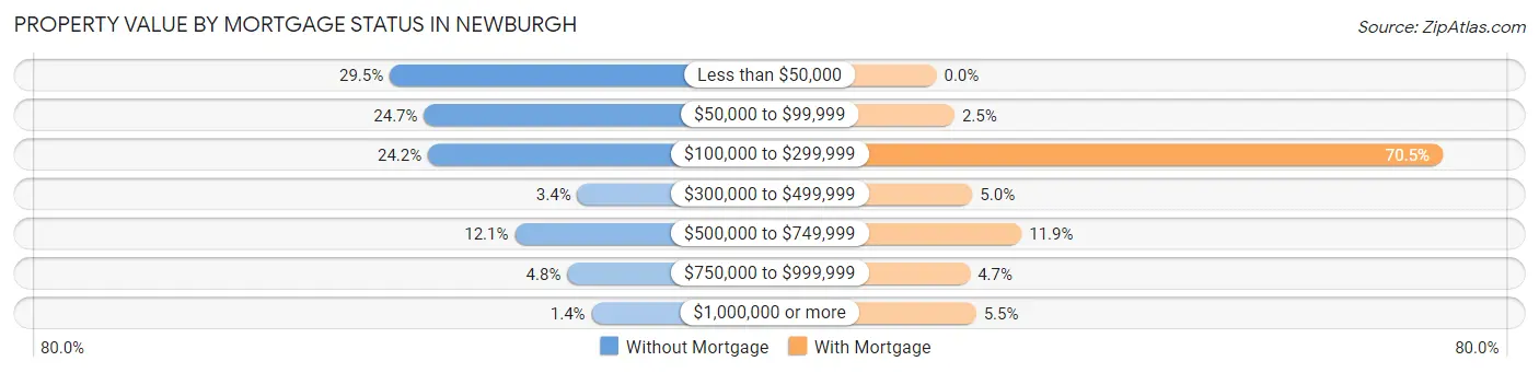 Property Value by Mortgage Status in Newburgh