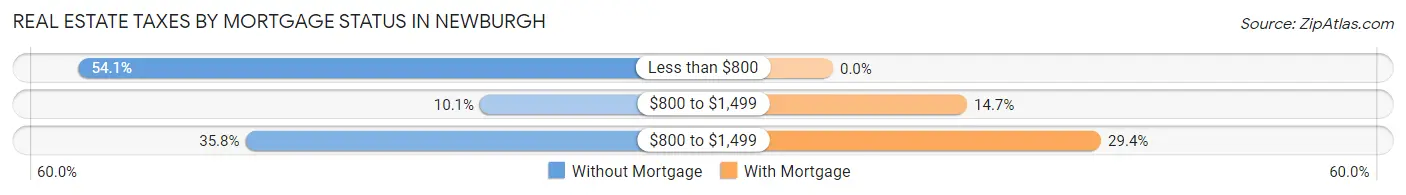 Real Estate Taxes by Mortgage Status in Newburgh