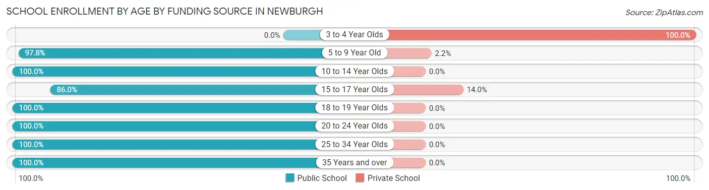 School Enrollment by Age by Funding Source in Newburgh