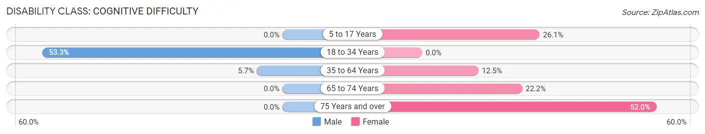 Disability in Newport: <span>Cognitive Difficulty</span>