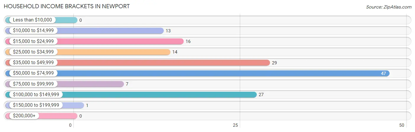 Household Income Brackets in Newport