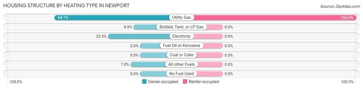 Housing Structure by Heating Type in Newport