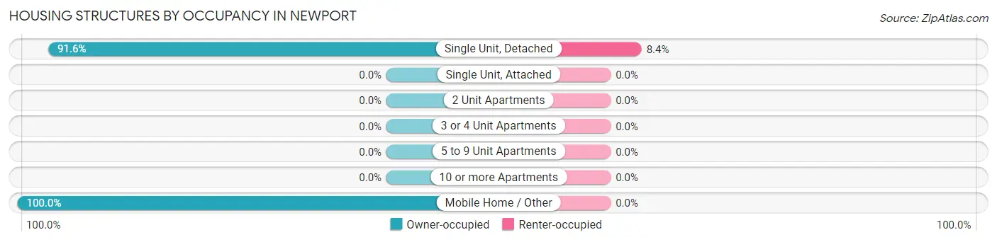 Housing Structures by Occupancy in Newport