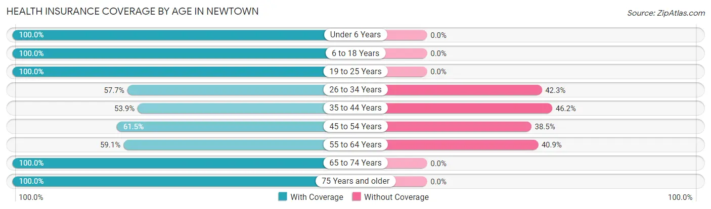 Health Insurance Coverage by Age in Newtown