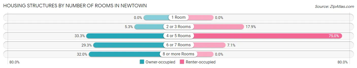 Housing Structures by Number of Rooms in Newtown