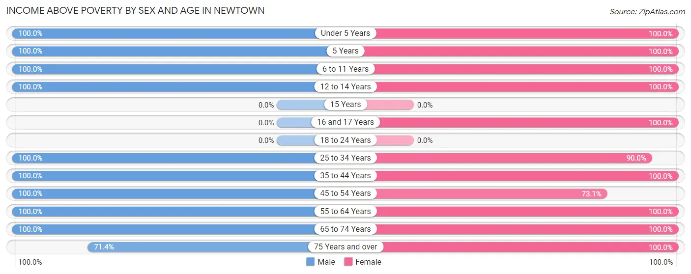 Income Above Poverty by Sex and Age in Newtown