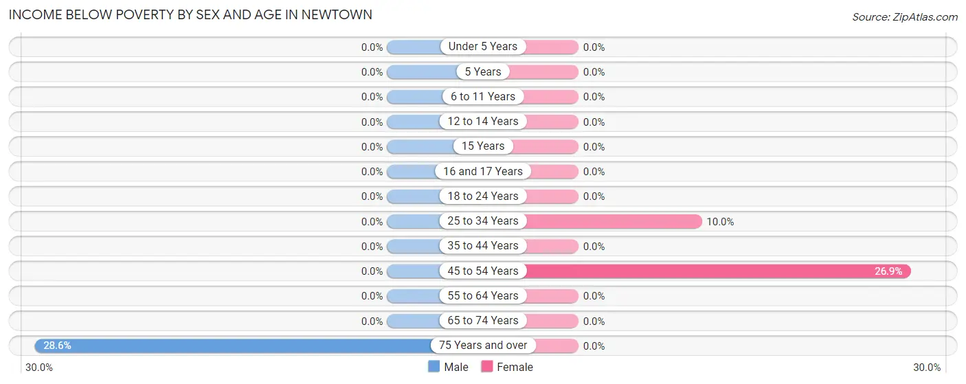 Income Below Poverty by Sex and Age in Newtown