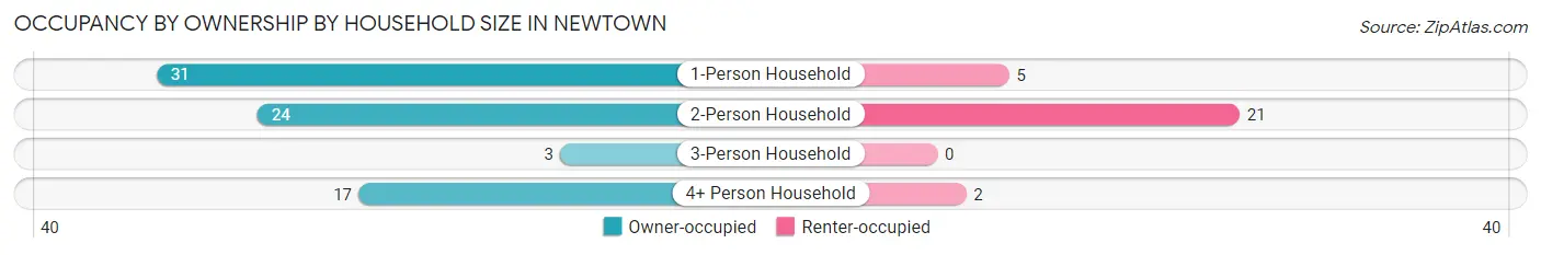 Occupancy by Ownership by Household Size in Newtown